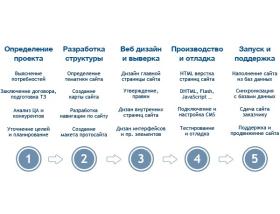 Этапы разработки сайта под ключ